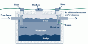 Septic Tank Pumping and Components Diagram